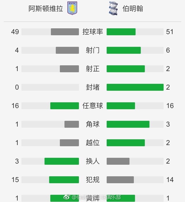 阿森纳本轮2-0击败布莱顿，哈弗茨打入1球，英超官方对比了哈弗茨近5轮与此前12轮的状态。